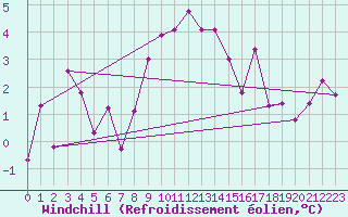 Courbe du refroidissement olien pour Gornergrat