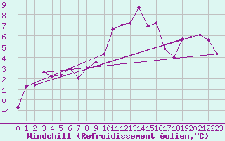 Courbe du refroidissement olien pour Geisenheim