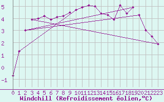 Courbe du refroidissement olien pour De Bilt (PB)