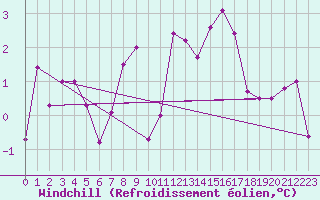 Courbe du refroidissement olien pour Cairngorm