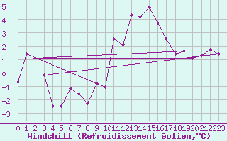 Courbe du refroidissement olien pour Rostherne No 2