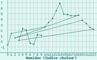 Courbe de l'humidex pour Hohenpeissenberg