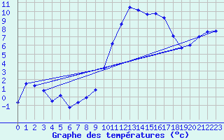 Courbe de tempratures pour Troyes (10)