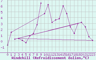 Courbe du refroidissement olien pour Virgen