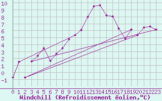 Courbe du refroidissement olien pour Topcliffe Royal Air Force Base