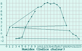 Courbe de l'humidex pour Bjornholt