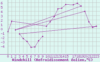 Courbe du refroidissement olien pour Chivres (Be)