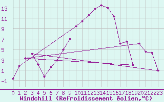 Courbe du refroidissement olien pour Chiriac