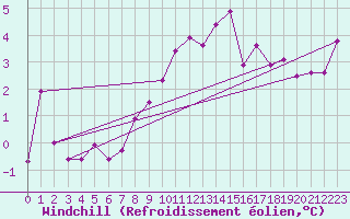 Courbe du refroidissement olien pour St Sebastian / Mariazell