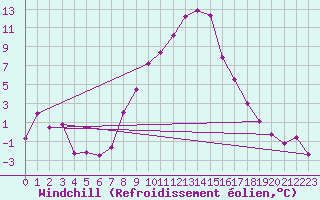 Courbe du refroidissement olien pour Dellach Im Drautal