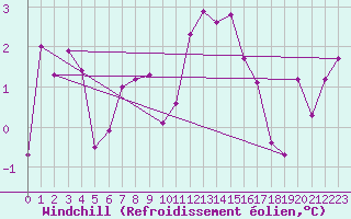 Courbe du refroidissement olien pour Aviemore