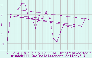 Courbe du refroidissement olien pour Le Havre - Octeville (76)