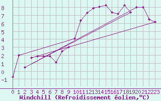 Courbe du refroidissement olien pour Koksijde (Be)