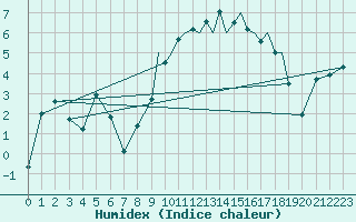 Courbe de l'humidex pour Islay