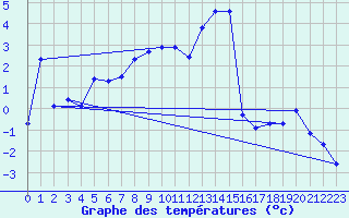 Courbe de tempratures pour Grimsel Hospiz
