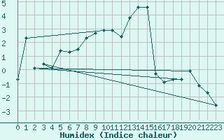 Courbe de l'humidex pour Grimsel Hospiz