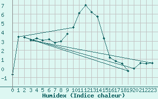 Courbe de l'humidex pour Oberstdorf