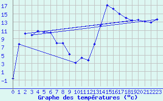 Courbe de tempratures pour Aoste (It)