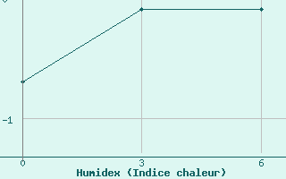 Courbe de l'humidex pour Tazovskoe