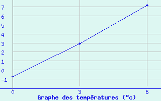 Courbe de tempratures pour Nadym