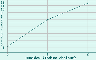 Courbe de l'humidex pour Stepnogorsk