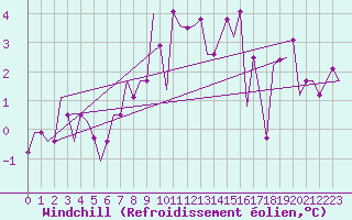 Courbe du refroidissement olien pour Leeming