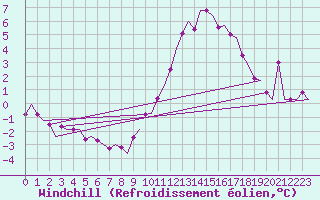 Courbe du refroidissement olien pour Wattisham