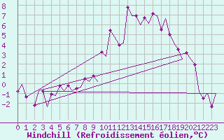 Courbe du refroidissement olien pour Evenes