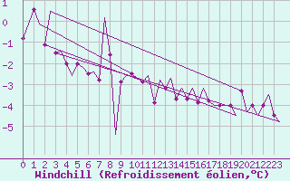 Courbe du refroidissement olien pour Sorkjosen