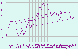 Courbe du refroidissement olien pour Shawbury