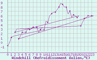 Courbe du refroidissement olien pour Milano / Malpensa