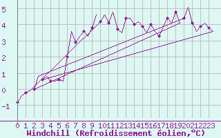 Courbe du refroidissement olien pour Amsterdam Airport Schiphol