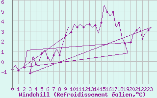 Courbe du refroidissement olien pour Warszawa-Okecie