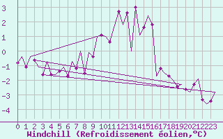 Courbe du refroidissement olien pour Wattisham