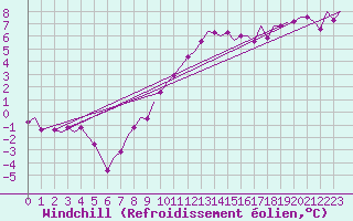 Courbe du refroidissement olien pour Nordholz