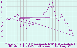 Courbe du refroidissement olien pour Vidsel