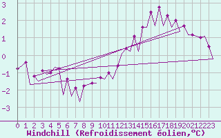 Courbe du refroidissement olien pour Platform K14-fa-1c Sea