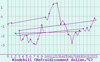 Courbe du refroidissement olien pour Lelystad