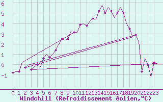 Courbe du refroidissement olien pour Nordholz