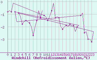 Courbe du refroidissement olien pour Wittmundhaven