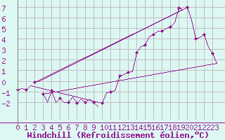 Courbe du refroidissement olien pour Leconfield