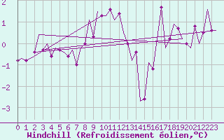 Courbe du refroidissement olien pour Bueckeburg