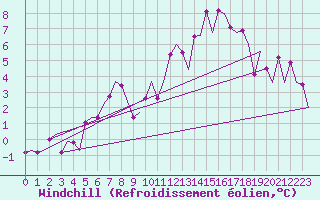 Courbe du refroidissement olien pour Ostersund / Froson