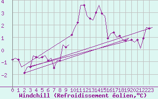 Courbe du refroidissement olien pour Berlin-Tegel