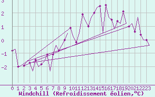 Courbe du refroidissement olien pour Kuusamo
