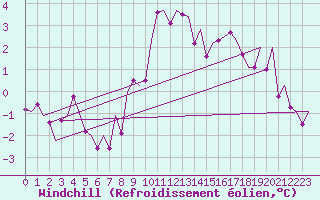 Courbe du refroidissement olien pour Noervenich