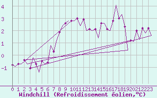Courbe du refroidissement olien pour Visby Flygplats