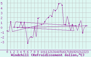 Courbe du refroidissement olien pour Torino / Caselle