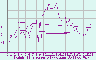 Courbe du refroidissement olien pour Platform K14-fa-1c Sea