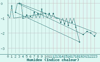 Courbe de l'humidex pour Bardufoss